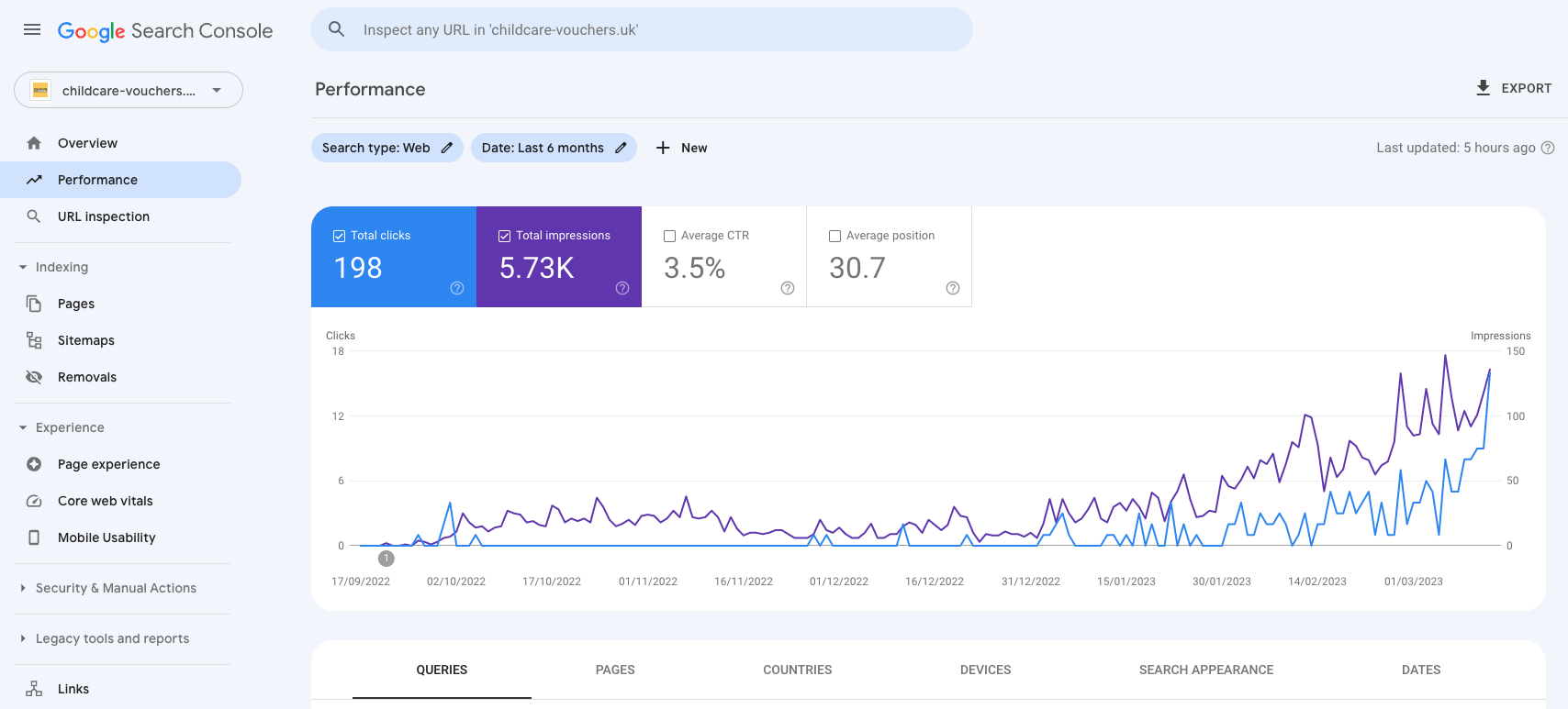 Traffic graph for childcare-vouchers.uk website